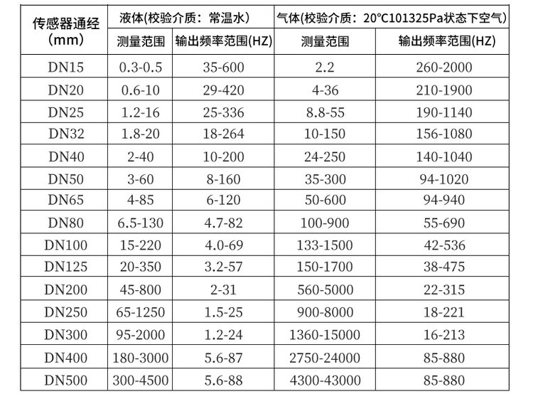 分體式渦街流量計(jì)口徑流量范圍對(duì)照表