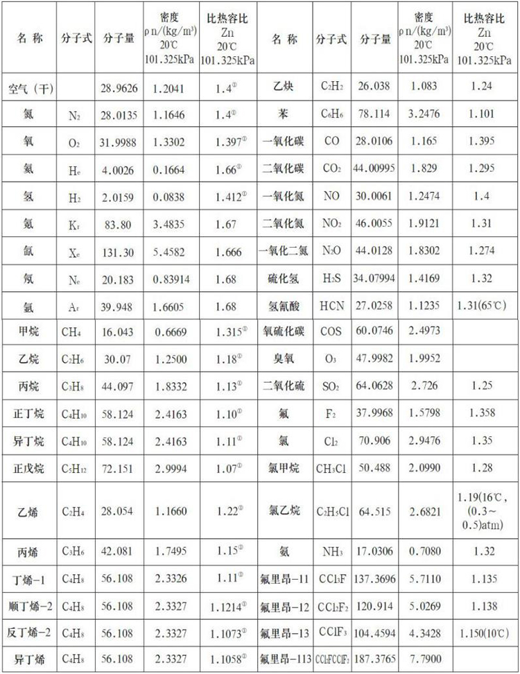 管道式熱式氣體質(zhì)量流量計測量氣體物理參數(shù)表