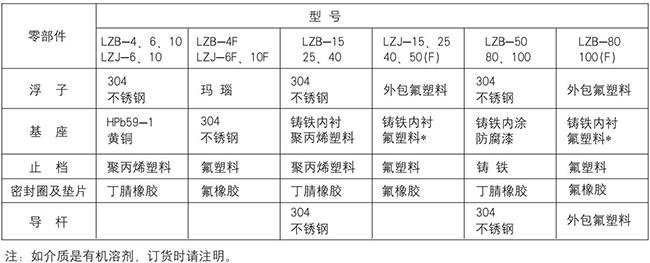dn50玻璃轉子流量計零部件材質表