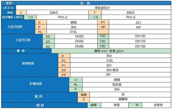重錘浮球式液位計(jì)技術(shù)參數(shù)對(duì)照表